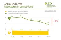 Rapssaaten Erträge 2018