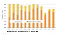 Weissmais Südafrika bis 2017