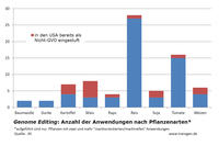 Genome Editing: Anwendungen nach Pflanzenarten Genome Editing: Anwendungen nach Pflanzenarten