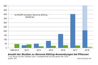 Anzahl der Studien zu Genome Editing insbesondere CRISPR Anzahl der Studien zu Genome Editing insbesondere CRISPR