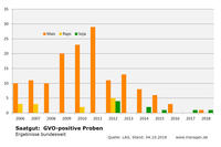 Saatgut: GVO-positive Proben bis 2018, Stand: 5.10.2018 Saatgut: GVO-positive Proben bis 2018, Stand: 5.10.2018