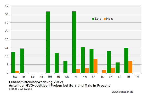 Lebensmittelüberwachung Gentechnik bundesweit 2017 Stand: 30.11.2018 Lebensmittelüberwachung Gentechnik bundesweit 2017 Stand: 30.11.2018