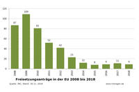 Freisetzungen in der EU 2008 bis 2018 Stand:30.11. 2018 Freisetzungen in der EU 2008 bis 2018 Stand:30.11. 2018