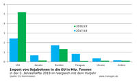 Sojabohnen-Importe in die EU 2017/18 und 2018/19 Sojabohnen-Importe in die EU 2017/18 und 2018/19