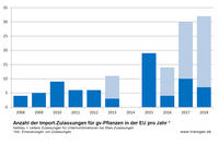 Importzulassungen in der EU 2007 bis 2018 Importzulassungen in der EU 2007 bis 2018