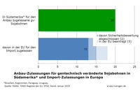 Anbauzulassungen Soja in Südamerika und Importzulassungen EU Anbauzulassungen Soja in Südamerika und Importzulassungen EU