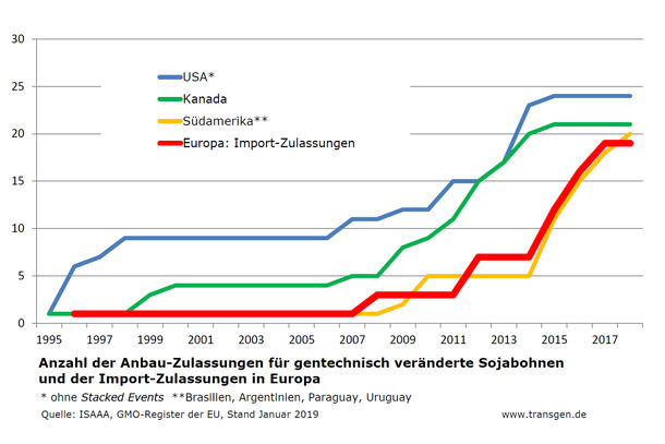 Anbauzulassungen Soja USA, Kanada, Südamerika und Importzulassungen EU Anbauzulassungen Soja USA, Kanada, Südamerika und Importzulassungen EU