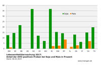 Lebensmittelüberwachung Gentechnik  bundesweit 2017 Stand: 06.02.2018