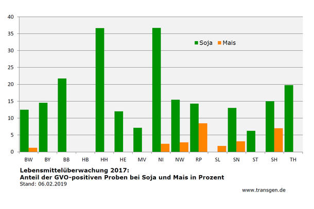 Lebensmittelüberwachung Gentechnik  bundesweit 2017 Stand: 06.02.2018
