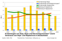 Erntemengen von Soja, Raps und Körnerleguminosen sowie Verbrauch von Soja- und Rapsschrot Erntemengen von Soja, Raps und Körnerleguminosen sowie Verbrauch von Soja- und Rapsschrot