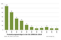 Freisetzungen in der EU 2008 bis 2019 Stand: 20.03.2019 Freisetzungen in der EU 2008 bis 2019 Stand: 20.03.2019