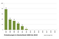 Freisetzungen Deutschland bis 2019 Freisetzungen Deutschland bis 2019