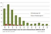 Freisetzungen Eu und D