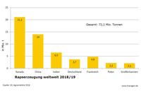 Rapserzeugung weltweit 2018/19 LEL Rapserzeugung weltweit 2018/19 LEL