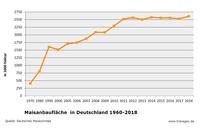 Maisanbaufläche in Deutschland bis 2018 Maisanbaufläche in Deutschland bis 2018