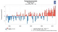 Temperatur Abweichungen, Deutschland Temperatur Abweichungen, Deutschland
