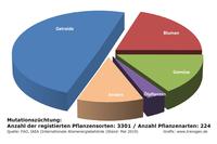 Pflanzenarten Mutagenese