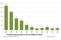 Freisetzungen EU Stand: 20.05.2019 Freisetzungen EU Stand: 20.05.2019