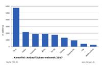 Kartoffeln anbauflächen 2017 weltweit Kartoffeln anbauflächen 2017 weltweit
