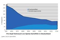 Kartoffeln Pro-Kopf-Verbrauch Deutschland Kartoffeln Pro-Kopf-Verbrauch Deutschland