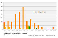 GVO-Funde in Saatgut bundesweit Stand 6.6.2019 GVO-Funde in Saatgut bundesweit Stand 6.6.2019