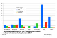 Einsatz von Pflanzenschutzmitteln bei verschiedenen Kulturpflanzen 2017 Einsatz von Pflanzenschutzmitteln bei verschiedenen Kulturpflanzen 2017
