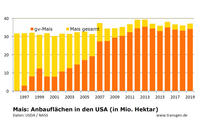 Anbauzahlen USA 2019: NASS Mais Anbauzahlen USA 2019: NASS Mais