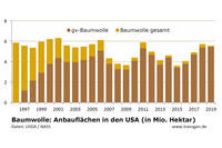 Anbauzahlen USA 2019: NASS Baumwolle Anbauzahlen USA 2019: NASS Baumwolle