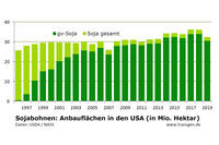 Anbauzahlen USA 2019: NASS Sojabohnen Anbauzahlen USA 2019: NASS Sojabohnen