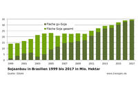 Sojaanbau Brasilien 1999 bis 2017