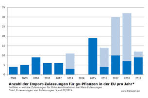 EU-Importzulassungen für gv-Pflanzen Stand: 7/2019 EU-Importzulassungen für gv-Pflanzen Stand: 7/2019