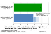 Importzulassungen gv-Sojabohnen EU und Anbauzulassungen Südamerika Importzulassungen gv-Sojabohnen EU und Anbauzulassungen Südamerika