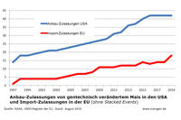 Anbauzulassungen gv-Mais USA, Importzulassungen EU Einzelevents Anbauzulassungen gv-Mais USA, Importzulassungen EU Einzelevents