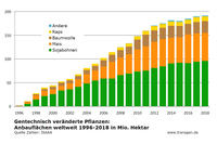 GVO-Anbau weltweit 2018 nach Kulturarten GVO-Anbau weltweit 2018 nach Kulturarten