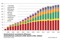 GVO-Anbau weltweit 2018 nach Ländern GVO-Anbau weltweit 2018 nach Ländern