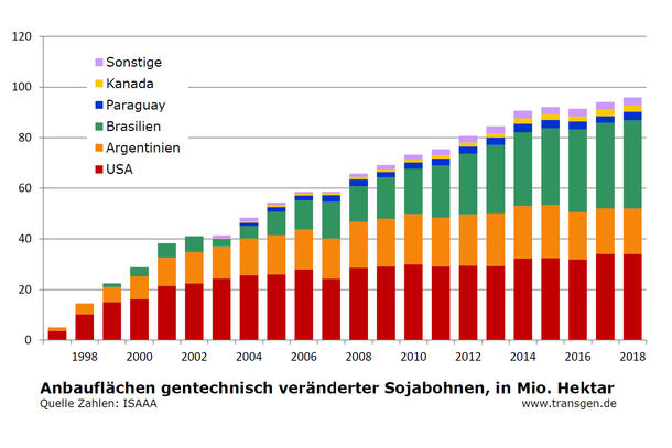 Anbauflächen gv-Soja bis 2018 Anbauflächen gv-Soja bis 2018