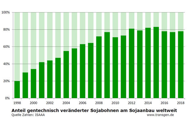 Anteil gv-Soja am weltweiten Sojaanbau Anteil gv-Soja am weltweiten Sojaanbau