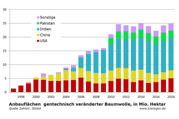 Anbauflächen gv-Baumwolle bis 2018 Anbauflächen gv-Baumwolle bis 2018