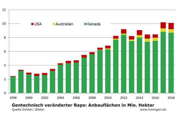 Anbauflächen gv-Raps bis 2018 Anbauflächen gv-Raps bis 2018