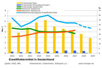 Eiweißfuttermittel in Deutschland, Erntemengen Soja, Raps, Körnerleguminosen, Verbrauch Soja- und Rapsschrot, Selbstversorgungsgrad Eiweißfuttermittel in Deutschland, Erntemengen Soja, Raps, Körnerleguminosen, Verbrauch Soja- und Rapsschrot, Selbstversorgungsgrad