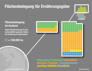 Flächenbelegung für Ernährungsgüter