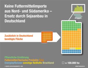 Szenario: Keine Futtermittelimporte aus Amerika Szenario: Keine Futtermittelimporte aus Amerika