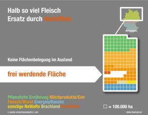 Szenario: Halb so viel Fleisch