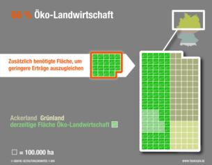 Szenario: 50% Öko-Landwirtschaft Szenario: 50% Öko-Landwirtschaft