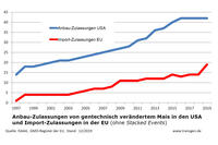 Anbauzulassungen gv-Mais USA, Importzulassungen EU Einzelevents Stand:12/2019 Anbauzulassungen gv-Mais USA, Importzulassungen EU Einzelevents Stand:12/2019