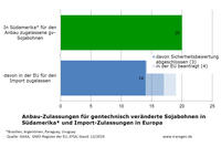 Anbauzulassungen gv-Soja in Südamerika und Importzulassungen in der EU Anbauzulassungen gv-Soja in Südamerika und Importzulassungen in der EU