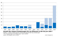 Importzulassungen von gv-Pflanzen in der EU Stand:12/2019 Importzulassungen von gv-Pflanzen in der EU Stand:12/2019