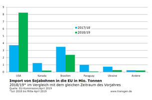 Import von Sojabohnen in die EU, Zahlen EU-Kommission 2017/18 und 2018/19 Import von Sojabohnen in die EU, Zahlen EU-Kommission 2017/18 und 2018/19