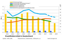 Eiweißfuttermittel in Deutschland, Erntemengen Soja, Raps Körnerleguminosen, Verbrauch Soja- und Rapsschrot, Selbstversorgungsgrad Eiweißfuttermittel in Deutschland, Erntemengen Soja, Raps Körnerleguminosen, Verbrauch Soja- und Rapsschrot, Selbstversorgungsgrad