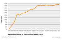 Anbaufläche Mais Deutschland 1960 bis 2019 Anbaufläche Mais Deutschland 1960 bis 2019